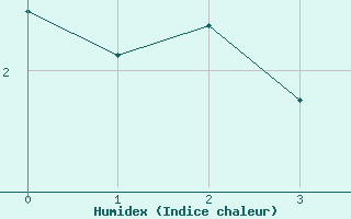 Courbe de l'humidex pour Col du Mont-Cenis (73)