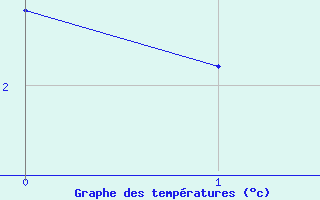 Courbe de tempratures pour Villacher Alpe