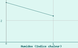 Courbe de l'humidex pour Villacher Alpe