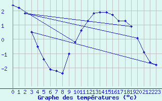 Courbe de tempratures pour Idar-Oberstein