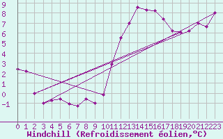 Courbe du refroidissement olien pour Sarzeau (56)