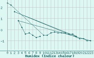 Courbe de l'humidex pour Gera-Leumnitz