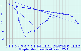 Courbe de tempratures pour Sniezka