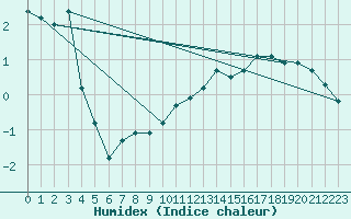 Courbe de l'humidex pour Sniezka