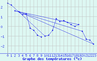 Courbe de tempratures pour Slovenj Gradec