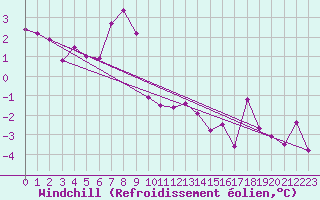 Courbe du refroidissement olien pour Eger