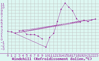 Courbe du refroidissement olien pour Montredon des Corbires (11)