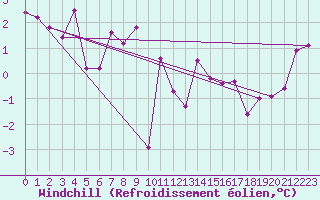 Courbe du refroidissement olien pour Evionnaz
