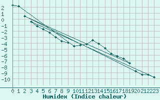 Courbe de l'humidex pour Preitenegg