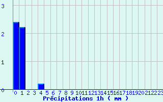 Diagramme des prcipitations pour Salles Curan (12)