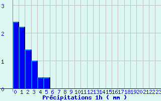 Diagramme des prcipitations pour Bourget-en-Huile (73)