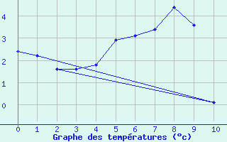 Courbe de tempratures pour Bellefontaine (88)