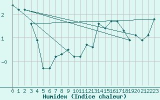 Courbe de l'humidex pour Plaffeien-Oberschrot