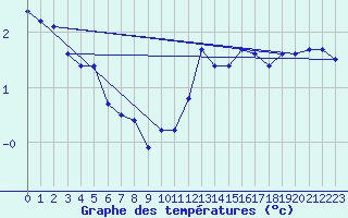 Courbe de tempratures pour Millau - Soulobres (12)