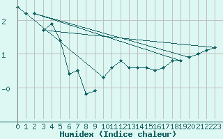 Courbe de l'humidex pour Landvik