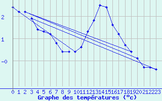 Courbe de tempratures pour Orly (91)