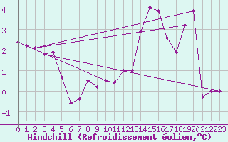 Courbe du refroidissement olien pour Roncesvalles