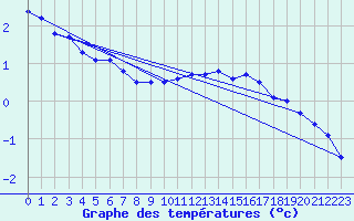 Courbe de tempratures pour Wien Mariabrunn