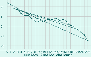 Courbe de l'humidex pour Wien Mariabrunn