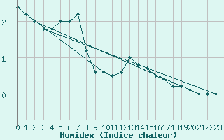 Courbe de l'humidex pour Paharova