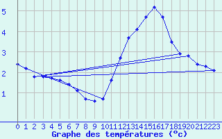 Courbe de tempratures pour Pointe de Chassiron (17)