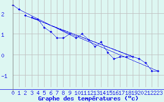 Courbe de tempratures pour Hohrod (68)