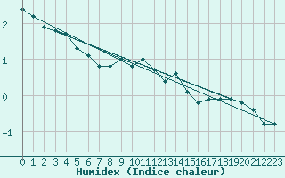 Courbe de l'humidex pour Hohrod (68)