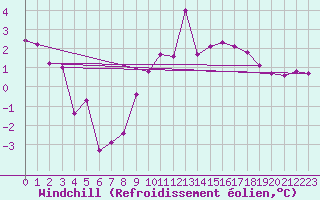 Courbe du refroidissement olien pour Eskdalemuir