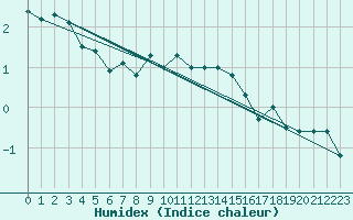 Courbe de l'humidex pour Inverbervie