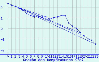 Courbe de tempratures pour Svanberga