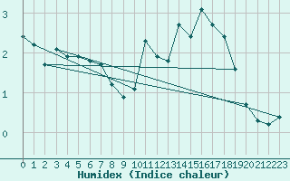 Courbe de l'humidex pour Villarzel (Sw)