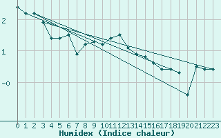 Courbe de l'humidex pour Pernaja Orrengrund