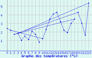 Courbe de tempratures pour Talarn