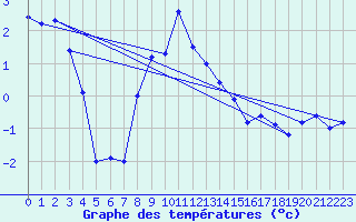 Courbe de tempratures pour Moleson (Sw)