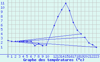 Courbe de tempratures pour Lans-en-Vercors (38)