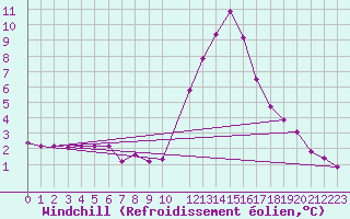 Courbe du refroidissement olien pour Lans-en-Vercors (38)