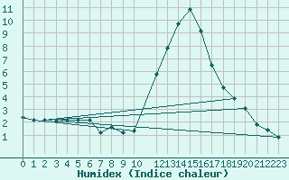 Courbe de l'humidex pour Lans-en-Vercors (38)