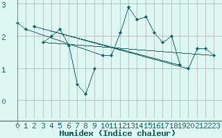 Courbe de l'humidex pour Tain Range