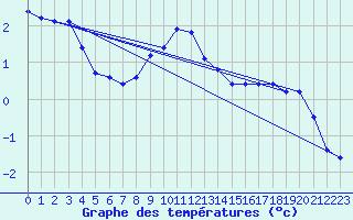 Courbe de tempratures pour Kuemmersruck