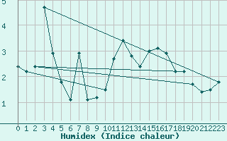 Courbe de l'humidex pour Napf (Sw)