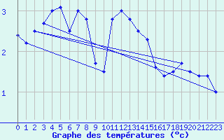 Courbe de tempratures pour Frosta