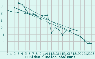 Courbe de l'humidex pour Napf (Sw)