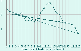 Courbe de l'humidex pour Pudasjrvi lentokentt
