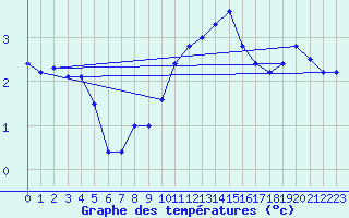 Courbe de tempratures pour Bramon