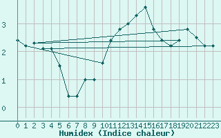 Courbe de l'humidex pour Bramon