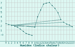 Courbe de l'humidex pour Saint-Sorlin-en-Valloire (26)