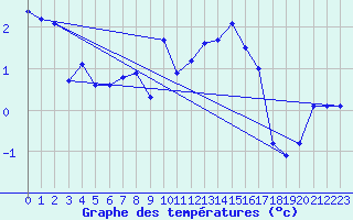 Courbe de tempratures pour Renwez (08)