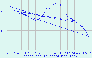 Courbe de tempratures pour Bremerhaven