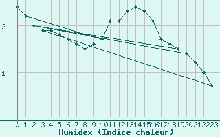 Courbe de l'humidex pour Bremerhaven