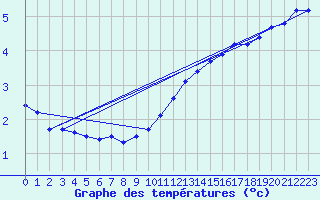 Courbe de tempratures pour Valleroy (54)